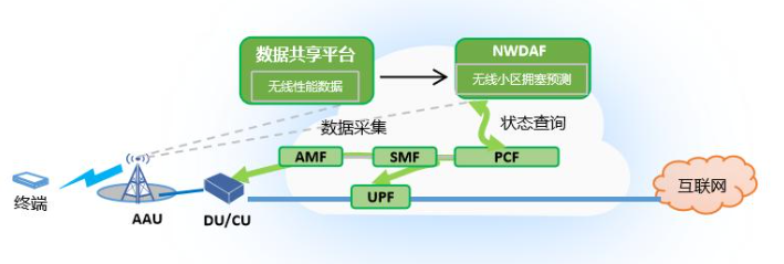 中興通訊基于無線擁塞的智能QoS保障技術 賦能電信業務精細化運營