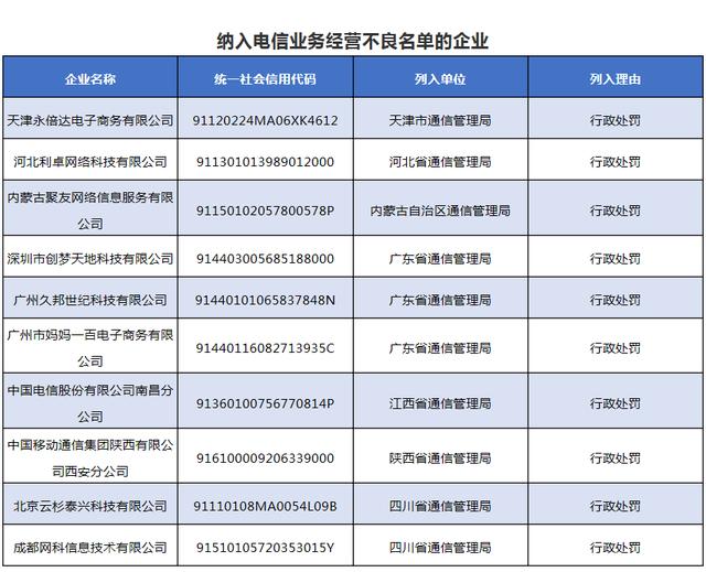 南昌電信、西安移動等10家企業被納入電信經營不良名單 行業監管再升級